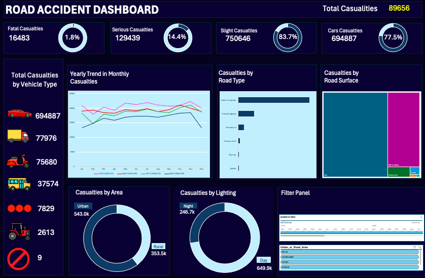 Accident Dashboard