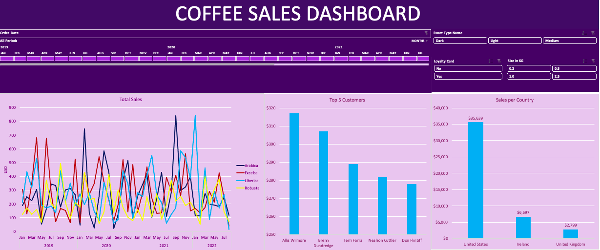 Coffee Sales Dashboard