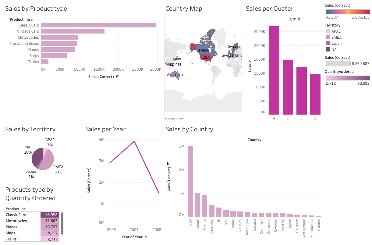 Retail Sales Data Analysis