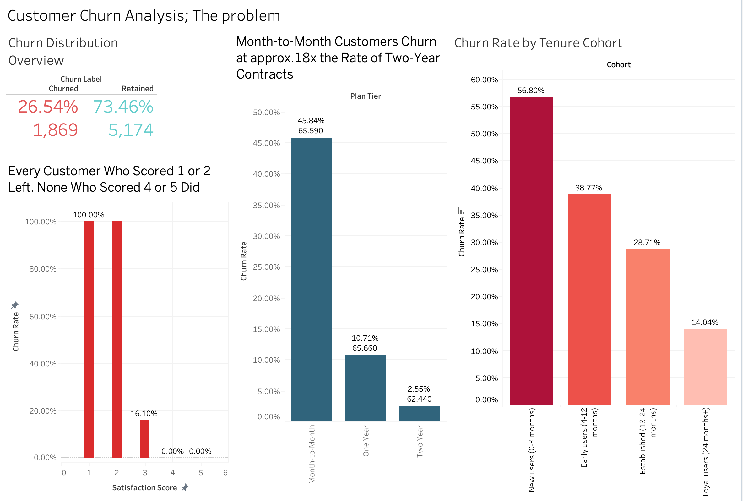 The Churn Problem