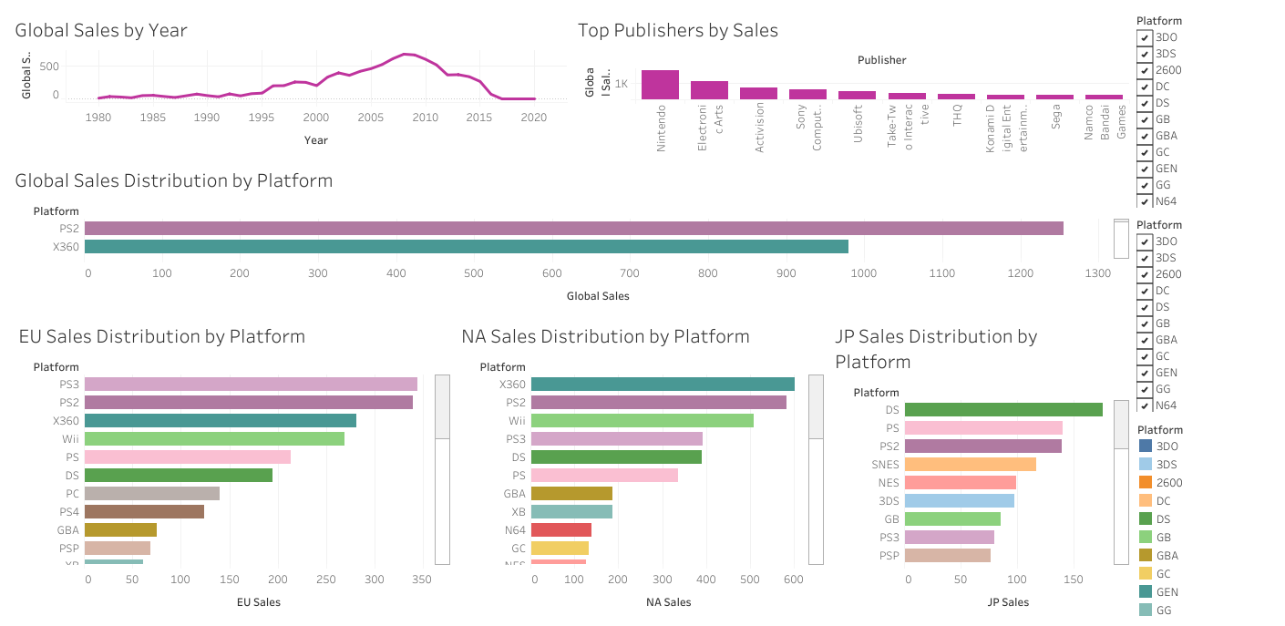 Video Games Sales Analysis Dashboard